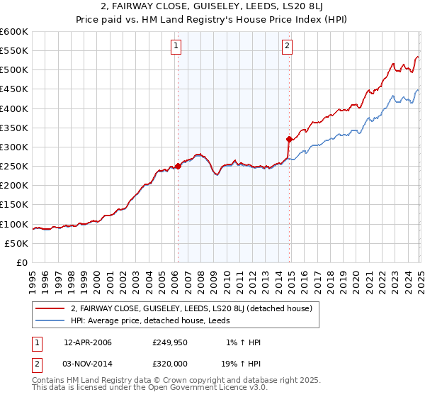 2, FAIRWAY CLOSE, GUISELEY, LEEDS, LS20 8LJ: Price paid vs HM Land Registry's House Price Index