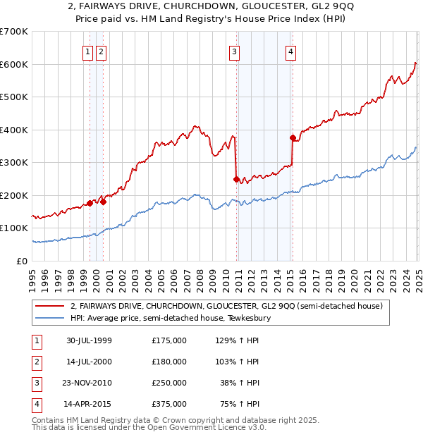 2, FAIRWAYS DRIVE, CHURCHDOWN, GLOUCESTER, GL2 9QQ: Price paid vs HM Land Registry's House Price Index