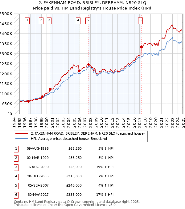 2, FAKENHAM ROAD, BRISLEY, DEREHAM, NR20 5LQ: Price paid vs HM Land Registry's House Price Index