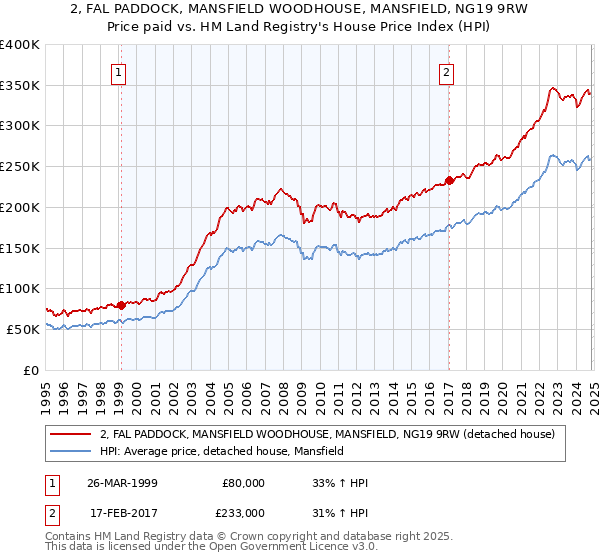 2, FAL PADDOCK, MANSFIELD WOODHOUSE, MANSFIELD, NG19 9RW: Price paid vs HM Land Registry's House Price Index