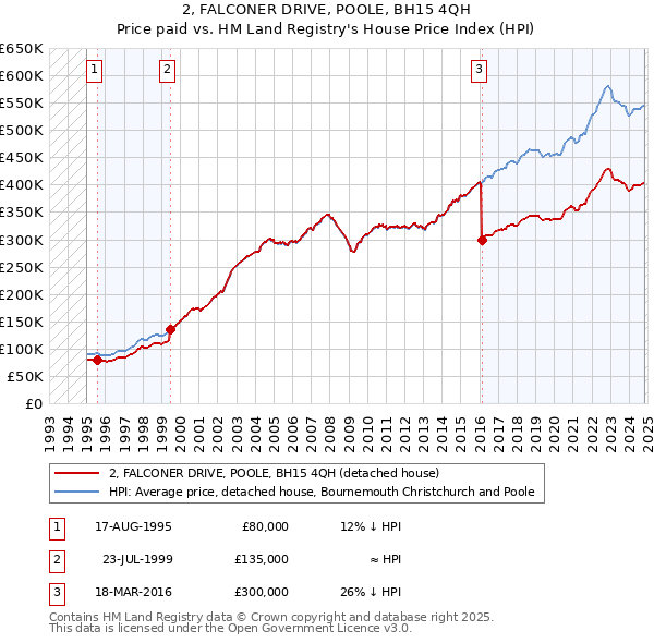 2, FALCONER DRIVE, POOLE, BH15 4QH: Price paid vs HM Land Registry's House Price Index