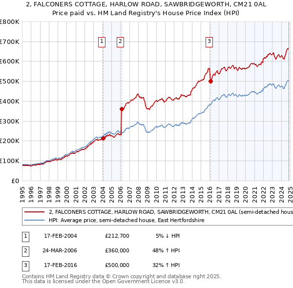 2, FALCONERS COTTAGE, HARLOW ROAD, SAWBRIDGEWORTH, CM21 0AL: Price paid vs HM Land Registry's House Price Index