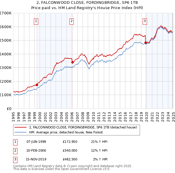 2, FALCONWOOD CLOSE, FORDINGBRIDGE, SP6 1TB: Price paid vs HM Land Registry's House Price Index