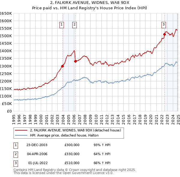 2, FALKIRK AVENUE, WIDNES, WA8 9DX: Price paid vs HM Land Registry's House Price Index