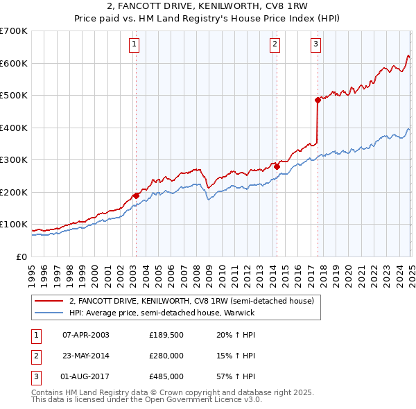 2, FANCOTT DRIVE, KENILWORTH, CV8 1RW: Price paid vs HM Land Registry's House Price Index