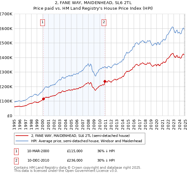 2, FANE WAY, MAIDENHEAD, SL6 2TL: Price paid vs HM Land Registry's House Price Index