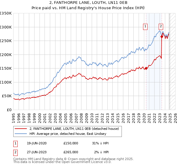 2, FANTHORPE LANE, LOUTH, LN11 0EB: Price paid vs HM Land Registry's House Price Index