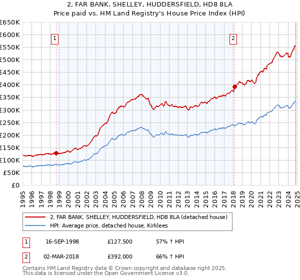 2, FAR BANK, SHELLEY, HUDDERSFIELD, HD8 8LA: Price paid vs HM Land Registry's House Price Index