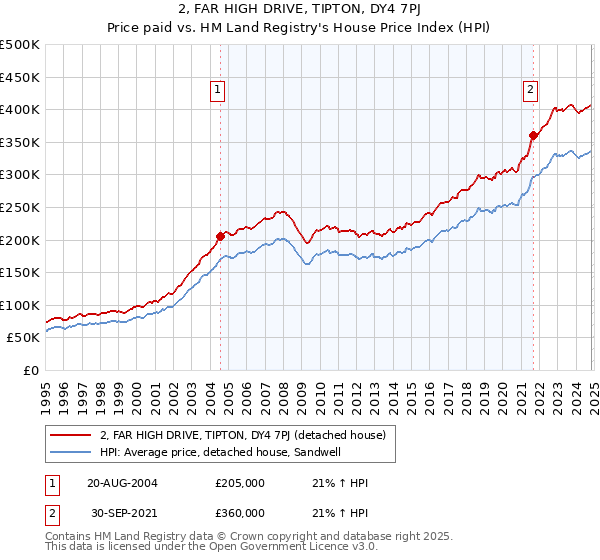 2, FAR HIGH DRIVE, TIPTON, DY4 7PJ: Price paid vs HM Land Registry's House Price Index