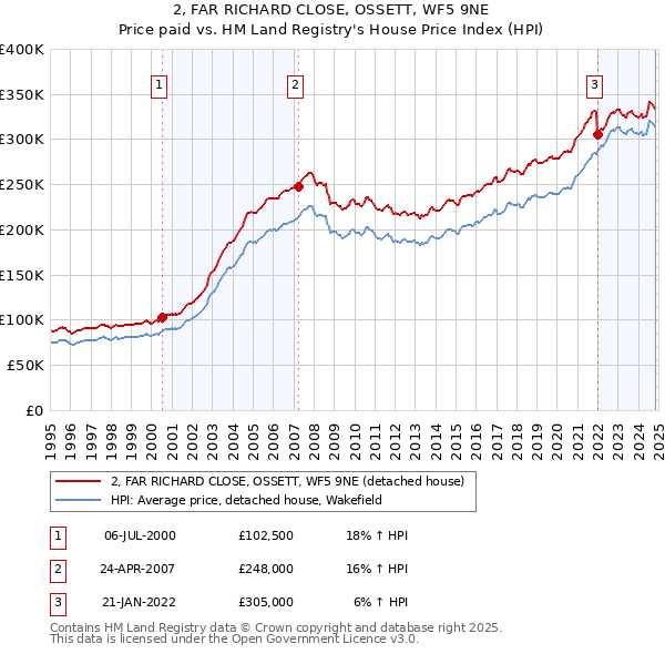 2, FAR RICHARD CLOSE, OSSETT, WF5 9NE: Price paid vs HM Land Registry's House Price Index