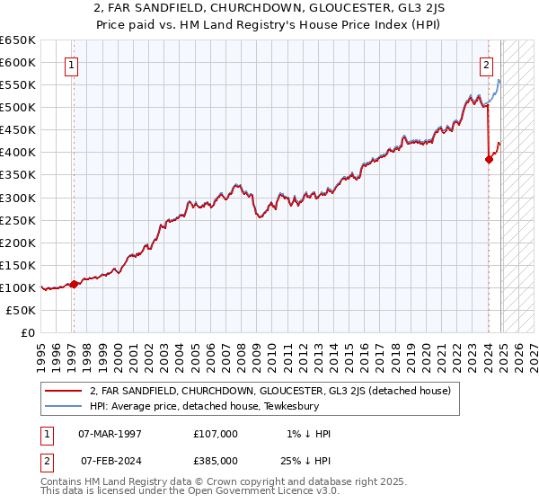 2, FAR SANDFIELD, CHURCHDOWN, GLOUCESTER, GL3 2JS: Price paid vs HM Land Registry's House Price Index