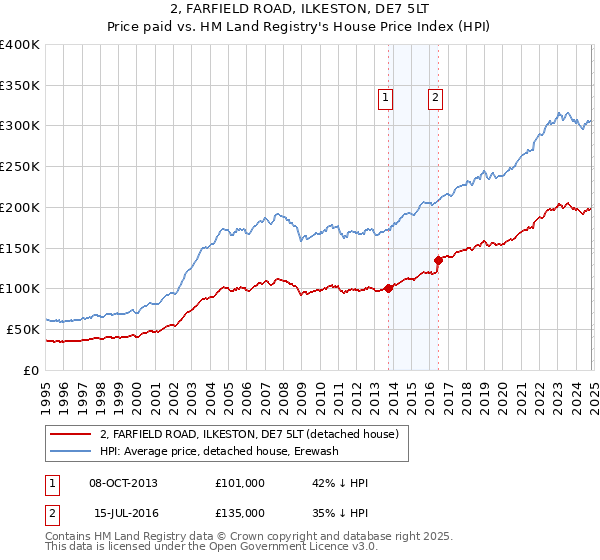 2, FARFIELD ROAD, ILKESTON, DE7 5LT: Price paid vs HM Land Registry's House Price Index