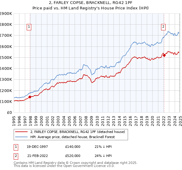 2, FARLEY COPSE, BRACKNELL, RG42 1PF: Price paid vs HM Land Registry's House Price Index