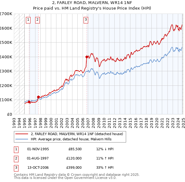 2, FARLEY ROAD, MALVERN, WR14 1NF: Price paid vs HM Land Registry's House Price Index