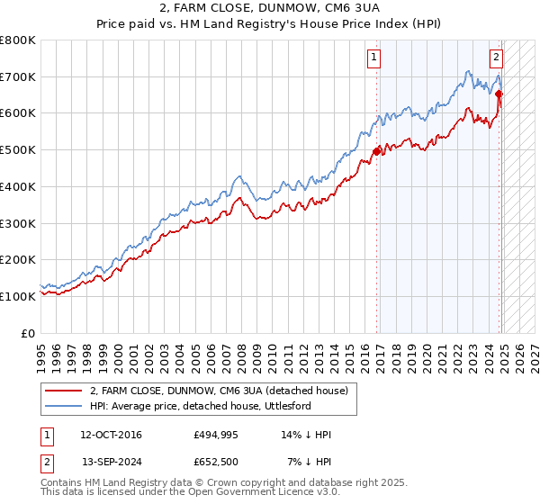 2, FARM CLOSE, DUNMOW, CM6 3UA: Price paid vs HM Land Registry's House Price Index