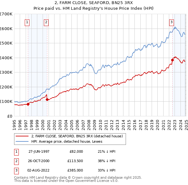 2, FARM CLOSE, SEAFORD, BN25 3RX: Price paid vs HM Land Registry's House Price Index