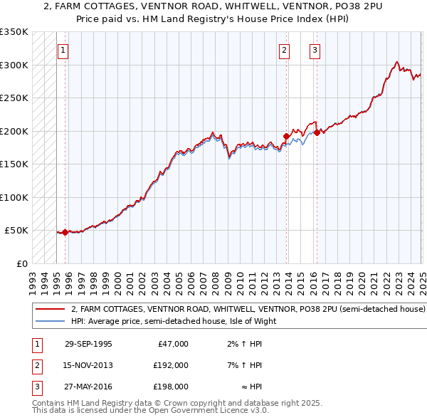 2, FARM COTTAGES, VENTNOR ROAD, WHITWELL, VENTNOR, PO38 2PU: Price paid vs HM Land Registry's House Price Index