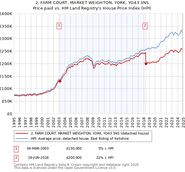 2, FARM COURT, MARKET WEIGHTON, YORK, YO43 3NS: Price paid vs HM Land Registry's House Price Index