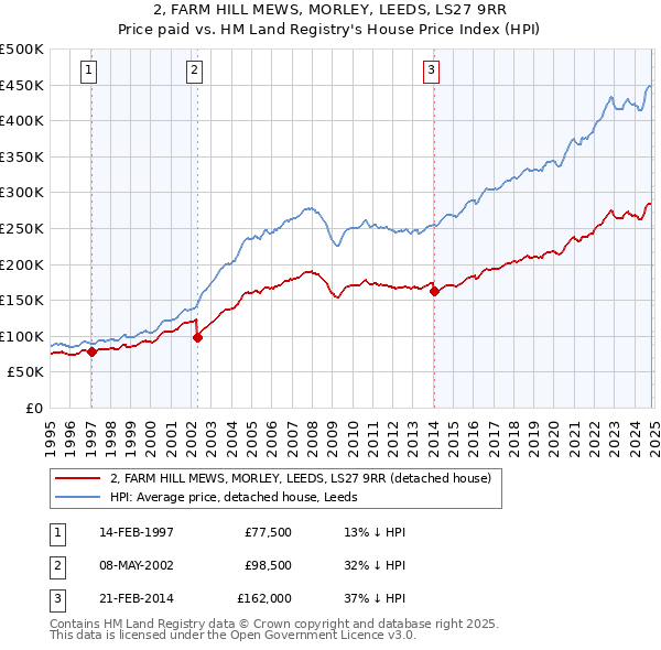 2, FARM HILL MEWS, MORLEY, LEEDS, LS27 9RR: Price paid vs HM Land Registry's House Price Index