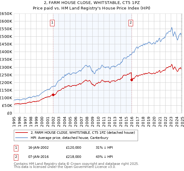 2, FARM HOUSE CLOSE, WHITSTABLE, CT5 1PZ: Price paid vs HM Land Registry's House Price Index