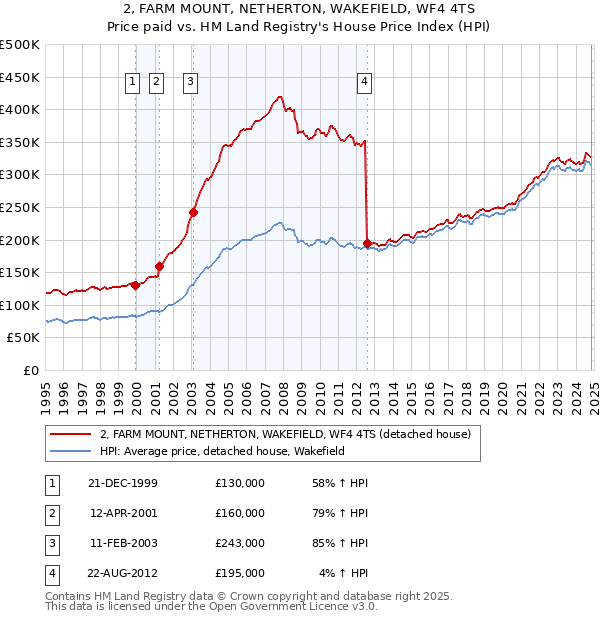 2, FARM MOUNT, NETHERTON, WAKEFIELD, WF4 4TS: Price paid vs HM Land Registry's House Price Index