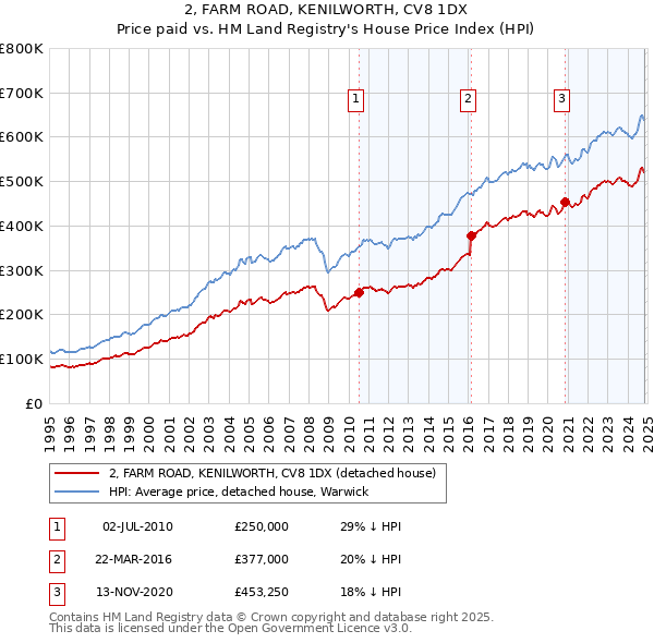 2, FARM ROAD, KENILWORTH, CV8 1DX: Price paid vs HM Land Registry's House Price Index