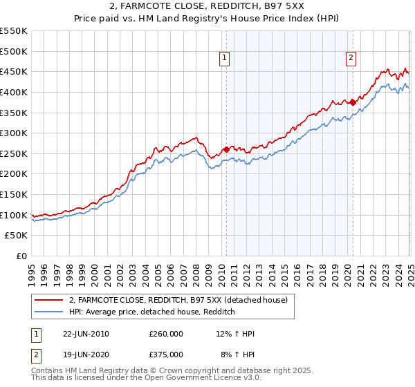 2, FARMCOTE CLOSE, REDDITCH, B97 5XX: Price paid vs HM Land Registry's House Price Index