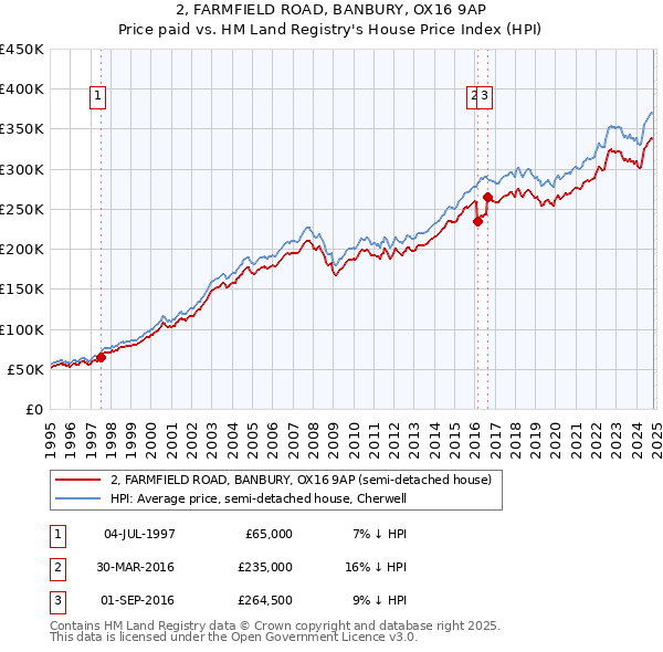 2, FARMFIELD ROAD, BANBURY, OX16 9AP: Price paid vs HM Land Registry's House Price Index