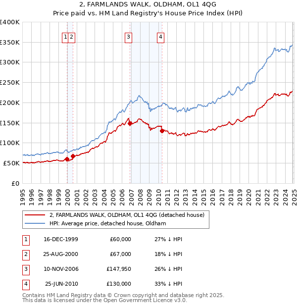 2, FARMLANDS WALK, OLDHAM, OL1 4QG: Price paid vs HM Land Registry's House Price Index