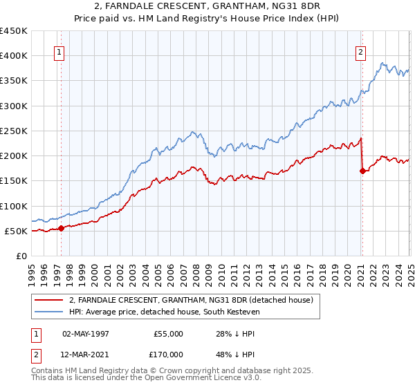 2, FARNDALE CRESCENT, GRANTHAM, NG31 8DR: Price paid vs HM Land Registry's House Price Index