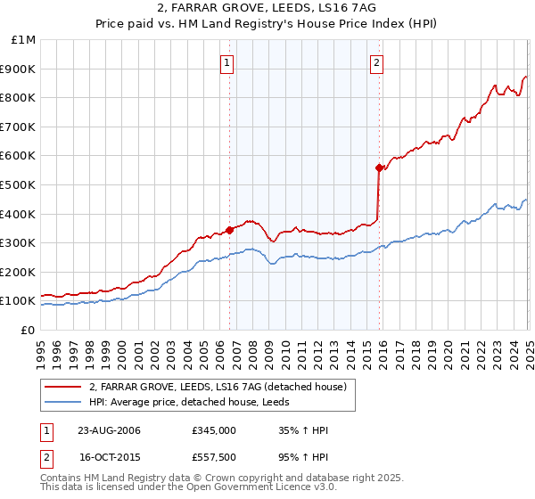 2, FARRAR GROVE, LEEDS, LS16 7AG: Price paid vs HM Land Registry's House Price Index