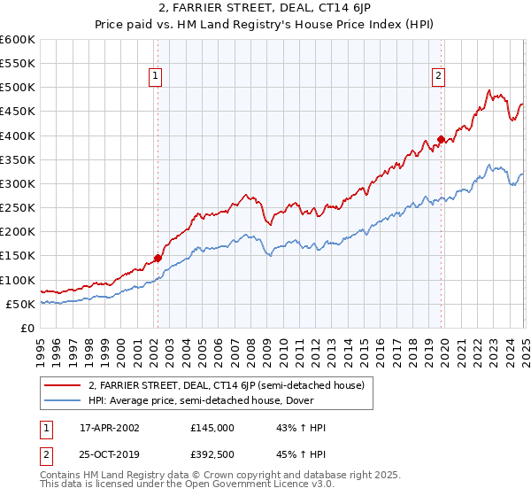 2, FARRIER STREET, DEAL, CT14 6JP: Price paid vs HM Land Registry's House Price Index