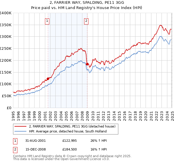 2, FARRIER WAY, SPALDING, PE11 3GG: Price paid vs HM Land Registry's House Price Index