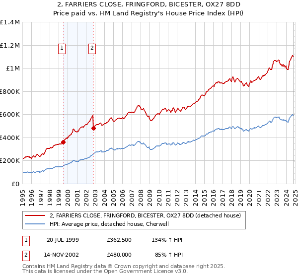 2, FARRIERS CLOSE, FRINGFORD, BICESTER, OX27 8DD: Price paid vs HM Land Registry's House Price Index