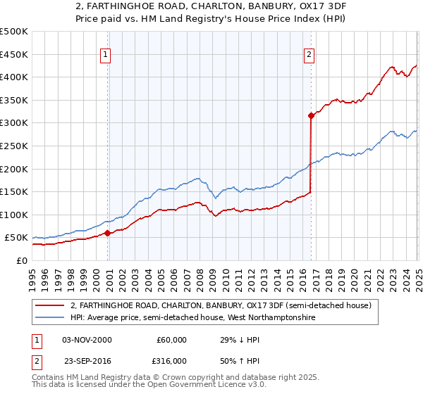 2, FARTHINGHOE ROAD, CHARLTON, BANBURY, OX17 3DF: Price paid vs HM Land Registry's House Price Index