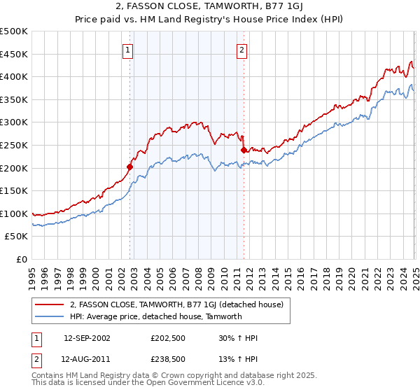 2, FASSON CLOSE, TAMWORTH, B77 1GJ: Price paid vs HM Land Registry's House Price Index