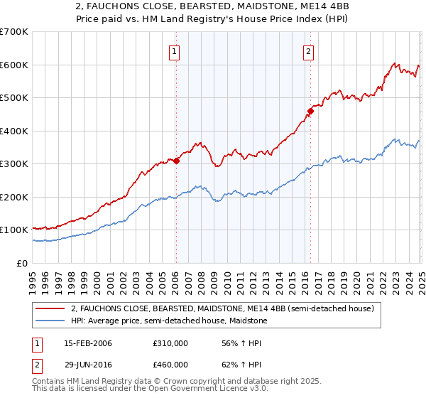 2, FAUCHONS CLOSE, BEARSTED, MAIDSTONE, ME14 4BB: Price paid vs HM Land Registry's House Price Index