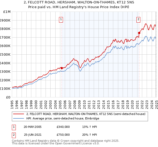 2, FELCOTT ROAD, HERSHAM, WALTON-ON-THAMES, KT12 5NS: Price paid vs HM Land Registry's House Price Index