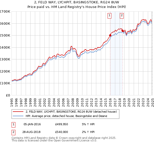 2, FELD WAY, LYCHPIT, BASINGSTOKE, RG24 8UW: Price paid vs HM Land Registry's House Price Index