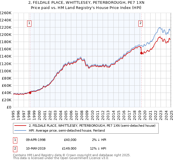 2, FELDALE PLACE, WHITTLESEY, PETERBOROUGH, PE7 1XN: Price paid vs HM Land Registry's House Price Index