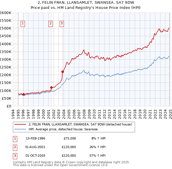 2, FELIN FRAN, LLANSAMLET, SWANSEA, SA7 9DW: Price paid vs HM Land Registry's House Price Index