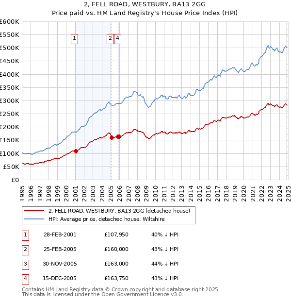 2, FELL ROAD, WESTBURY, BA13 2GG: Price paid vs HM Land Registry's House Price Index