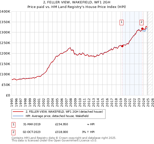 2, FELLER VIEW, WAKEFIELD, WF1 2GH: Price paid vs HM Land Registry's House Price Index