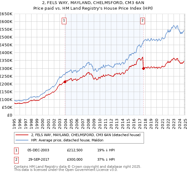 2, FELS WAY, MAYLAND, CHELMSFORD, CM3 6AN: Price paid vs HM Land Registry's House Price Index