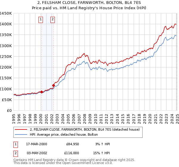 2, FELSHAM CLOSE, FARNWORTH, BOLTON, BL4 7ES: Price paid vs HM Land Registry's House Price Index