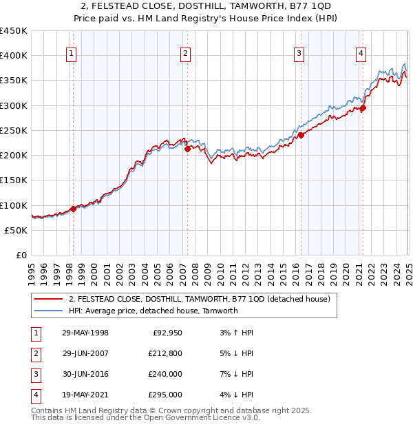 2, FELSTEAD CLOSE, DOSTHILL, TAMWORTH, B77 1QD: Price paid vs HM Land Registry's House Price Index