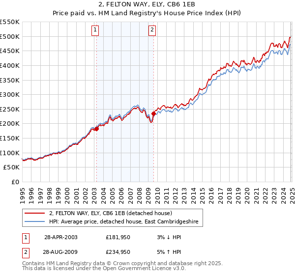 2, FELTON WAY, ELY, CB6 1EB: Price paid vs HM Land Registry's House Price Index