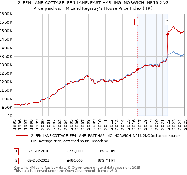 2, FEN LANE COTTAGE, FEN LANE, EAST HARLING, NORWICH, NR16 2NG: Price paid vs HM Land Registry's House Price Index