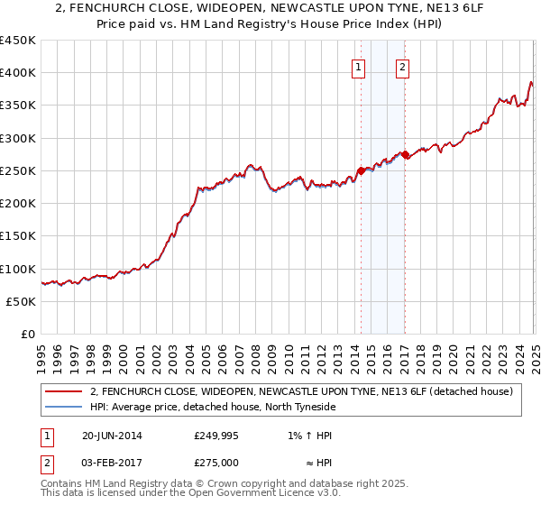 2, FENCHURCH CLOSE, WIDEOPEN, NEWCASTLE UPON TYNE, NE13 6LF: Price paid vs HM Land Registry's House Price Index