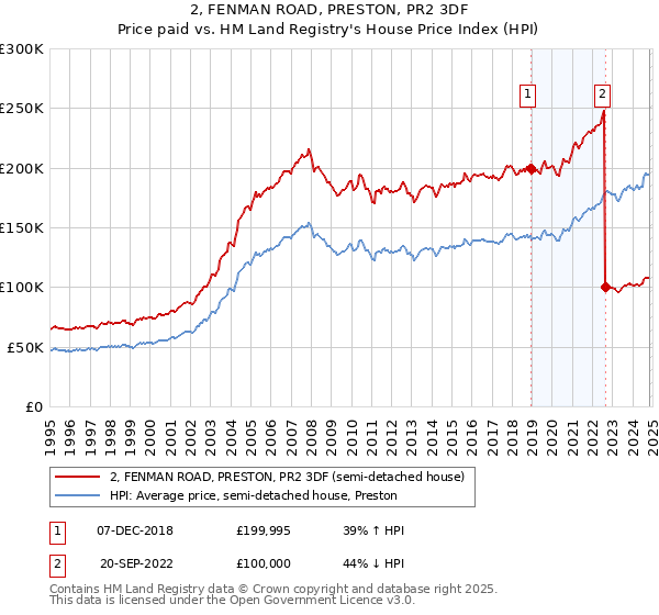 2, FENMAN ROAD, PRESTON, PR2 3DF: Price paid vs HM Land Registry's House Price Index